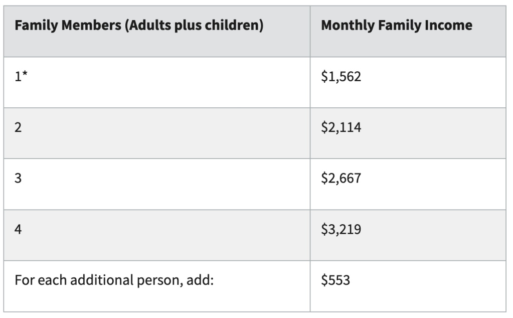 2023 Medicaid Buy In for Children Family Income Limits (as of 9/4/2023) from https://www.hhs.texas.gov/services/health/medicaid-chip/medicaid-chip-programs-services/programs-children-adults-disabilities/medicaid-buy-children