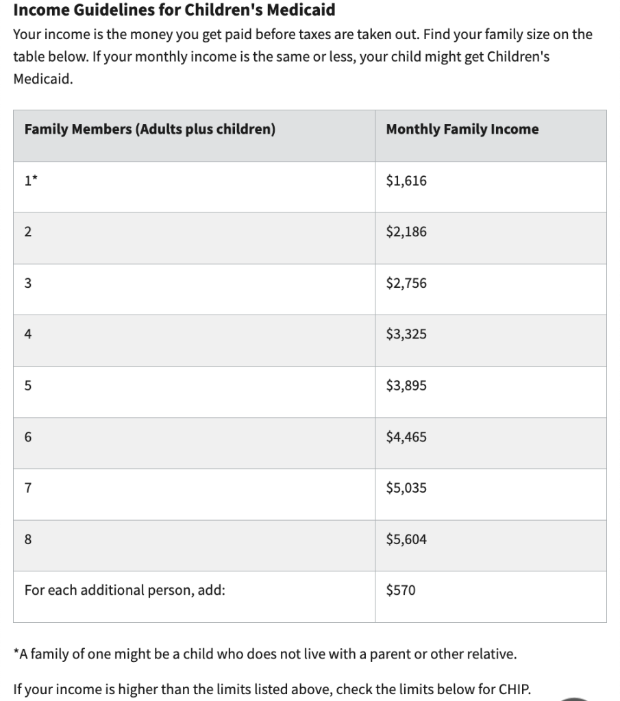 2023 Children's Medicaid Income Guidelines for Families (as of 9/4/2023) from https://www.hhs.texas.gov/services/health/medicaid-chip/medicaid-chip-programs-services/programs-children-families/childrens-medicaid-chip
